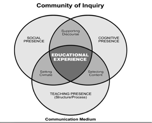 Community of Inquiry framework