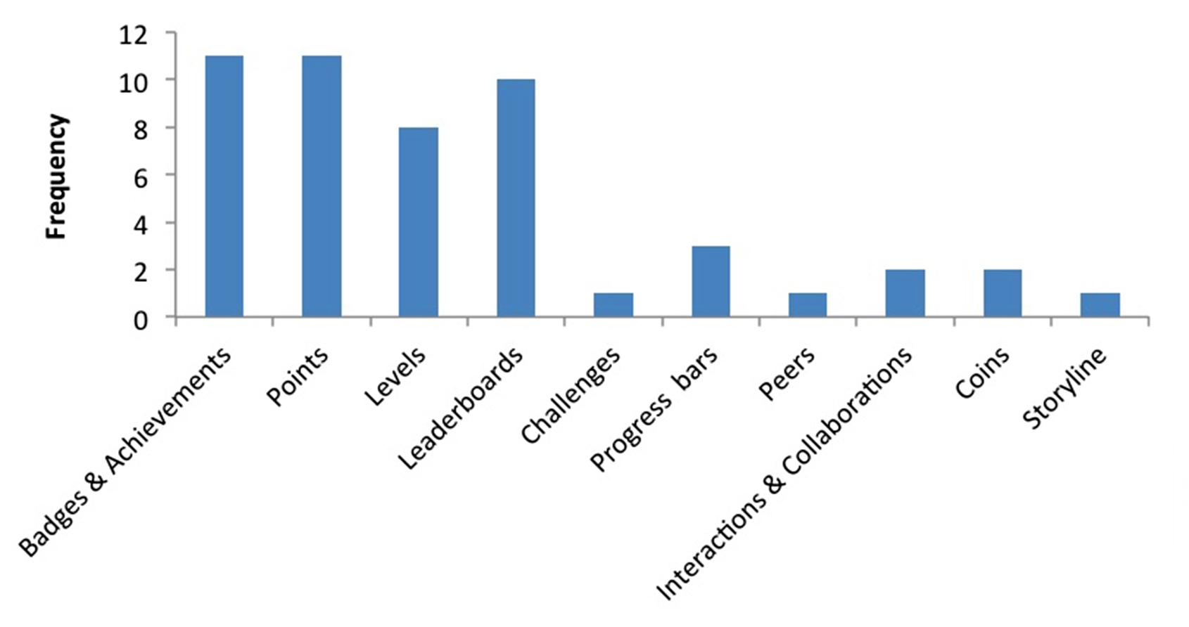 A bar chart displaying the frequency of gamified elements reported in studies