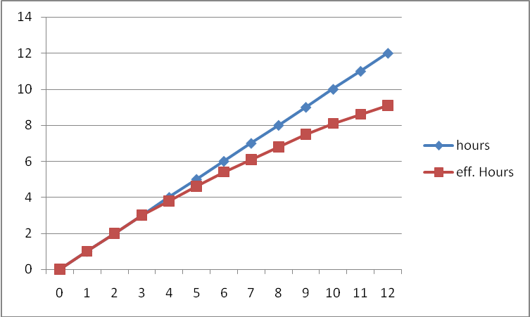 Graph of effective coverage as a function of hours