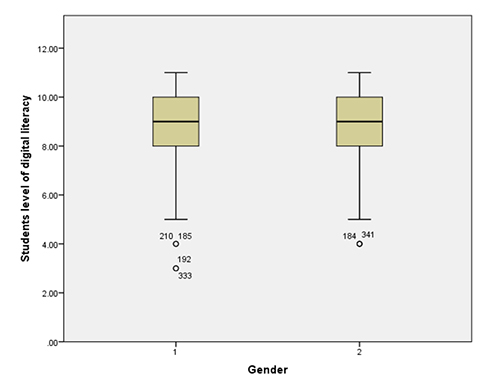 whisker plot