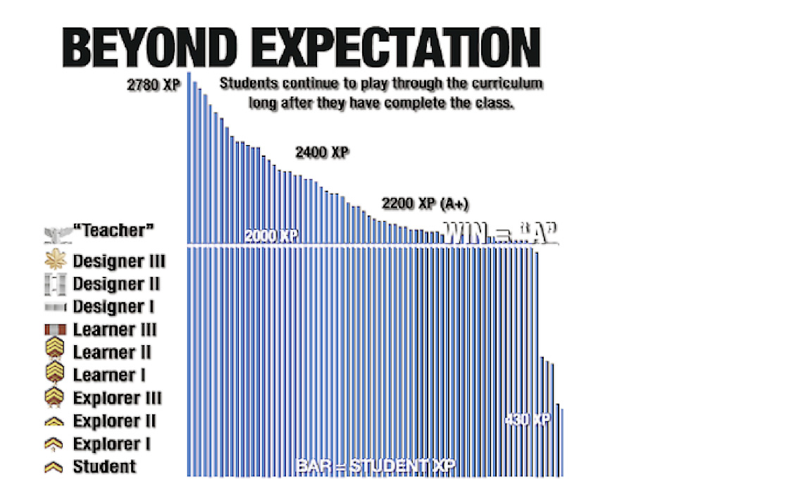 chart displaying grade distributions