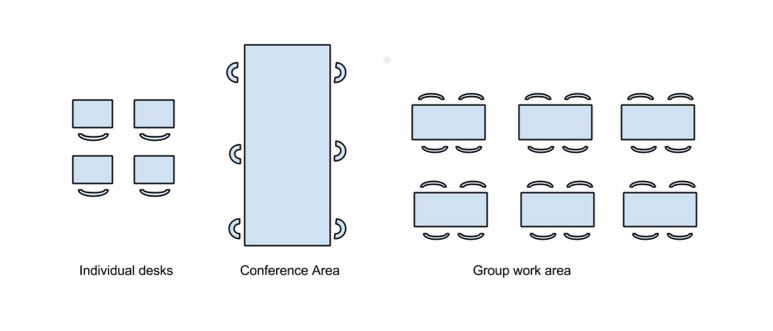 Physical arrangement of the classroom