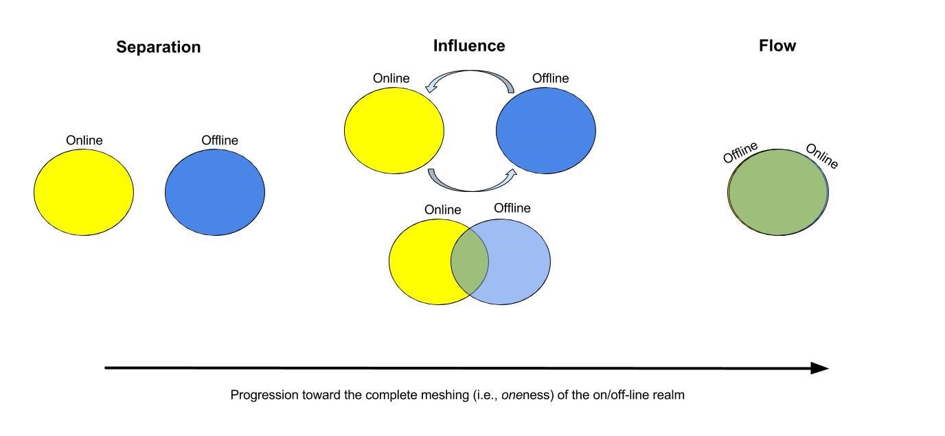 line diagram displaying
        progression of the on/off-line realm