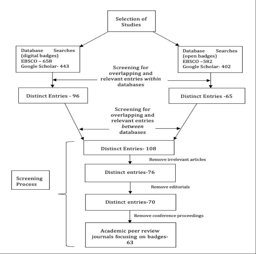 Diagram of content analysis
          procedures, selection of studies, and screening