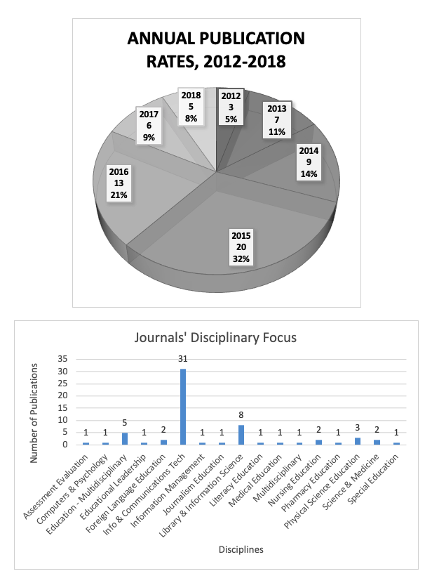 Charts of digital and open
          badges publication rates (2012-2018) and journal focus