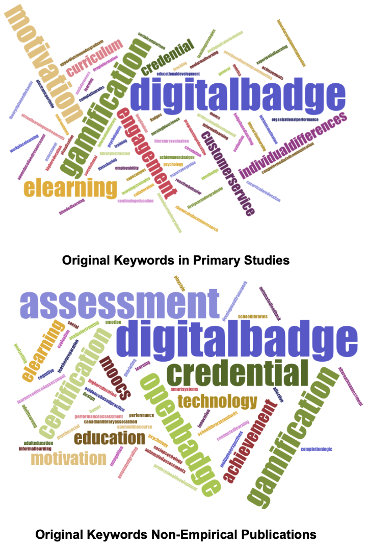 Word cloud images: research
          purpose of journal articles based on keyword usage